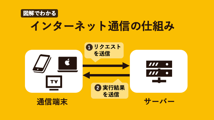 インターネット通信の仕組み