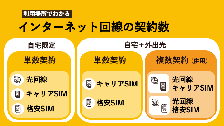 利用場所ごとのインターネット回線の契約数