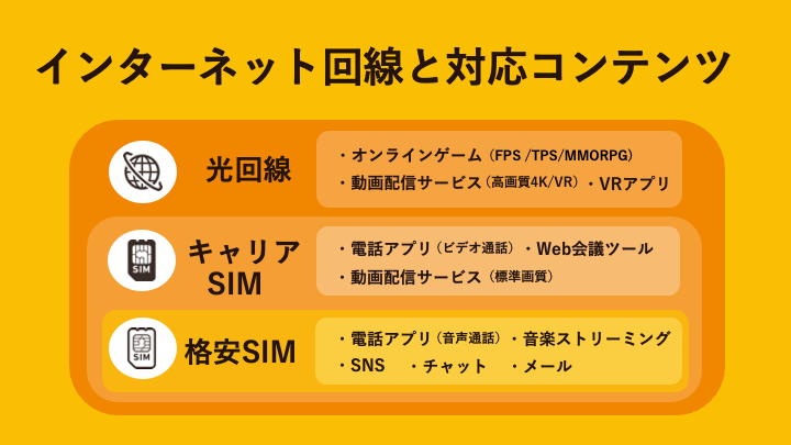 利用コンテンツごとのおすすめインターネット回線