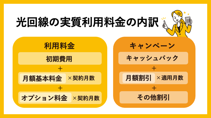 光回線の実質利用料金の内訳