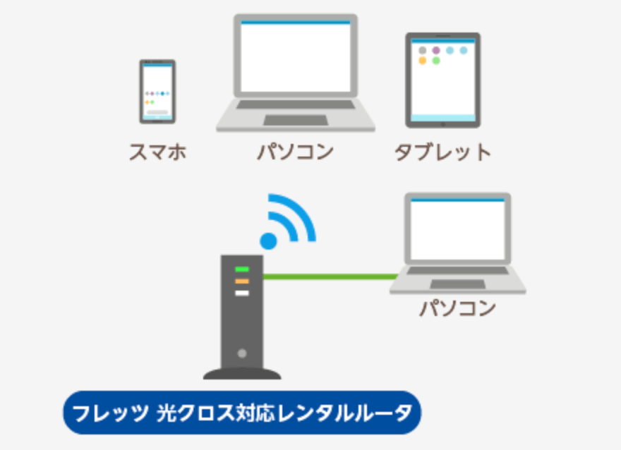 NTT回線のフレッツ光クロス対応ルーターの接続例