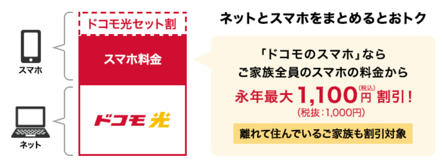 ドコモ光公式サイトのドコモ光セット割の画像