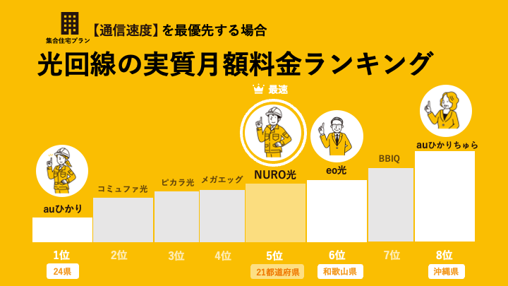 通信速度が速い光回線の実質月額料金ランキング