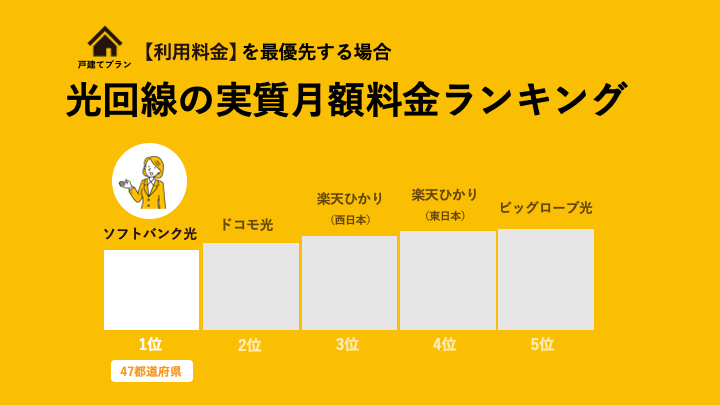 利用料金が安い光回線の実質月額料金ランキング