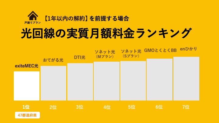 契約期間に縛りがない光回線の実質月額料金ランキング