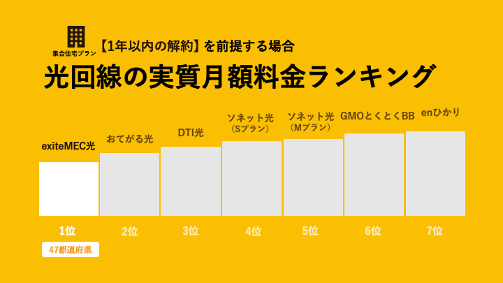 契約期間に縛りがない光回線の実質月額料金ランキング