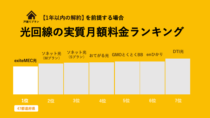 契約期間に縛りがない光回線の実質月額料金ランキング