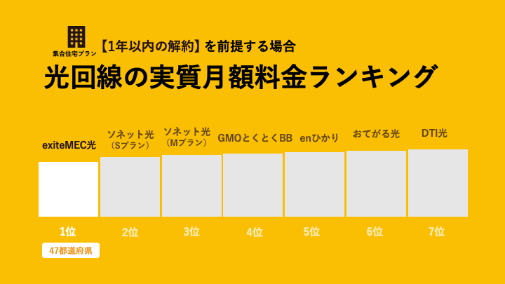 契約期間に縛りがない光回線の実質月額料金ランキング