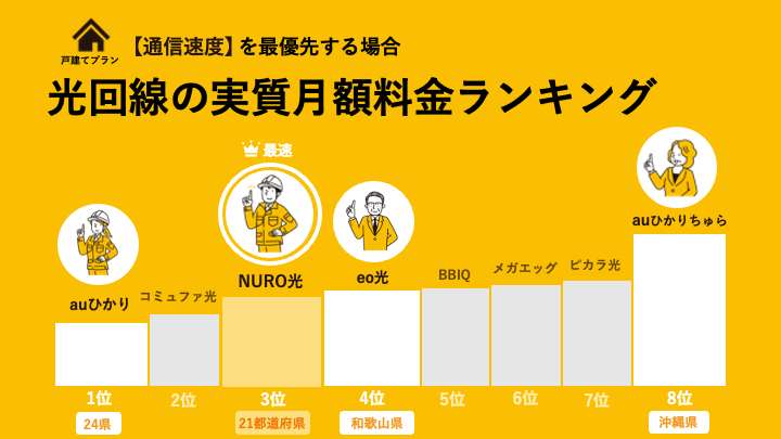 通信速度が速い光回線の実質月額料金ランキング