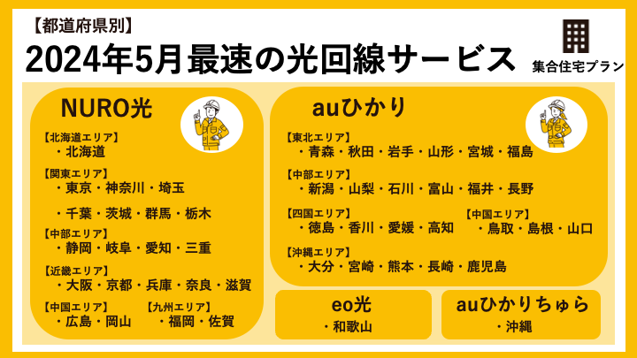 都道府県別通信速度が最速の光回線サービス一覧