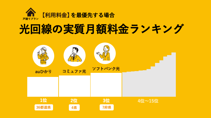 利用料金が安い光回線の実質月額料金ランキング