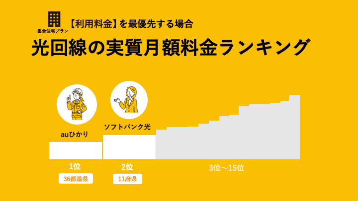 利用料金が安い光回線の実質月額料金ランキング